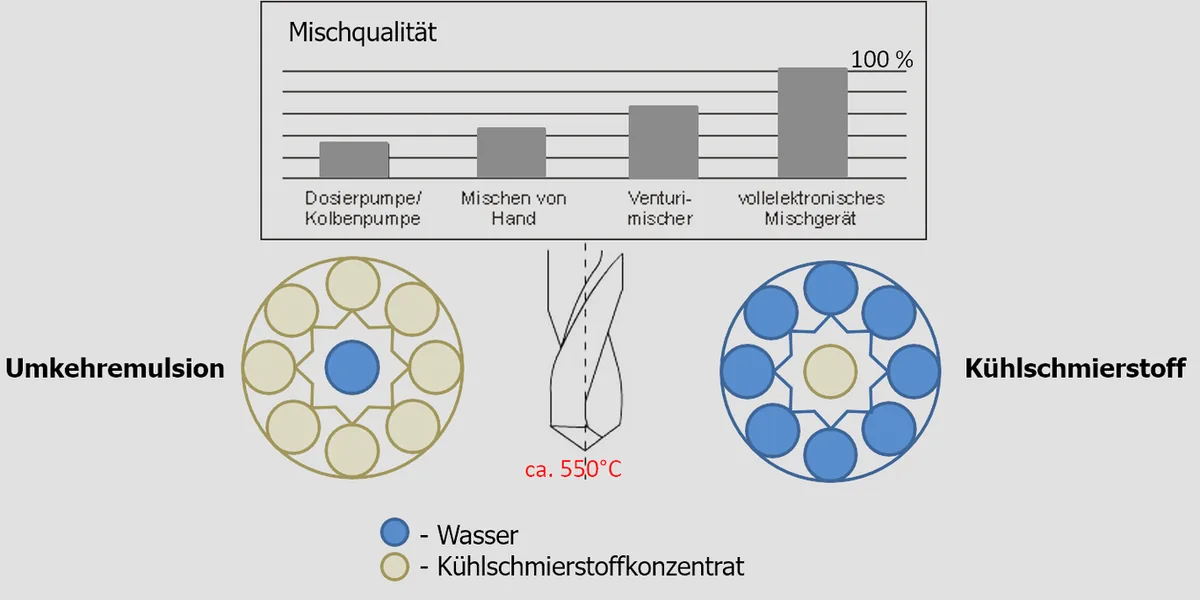 Grafik zur Mischqualität: Umkehremulsion, Kühlschmierstoffkonzentrat, Wasser